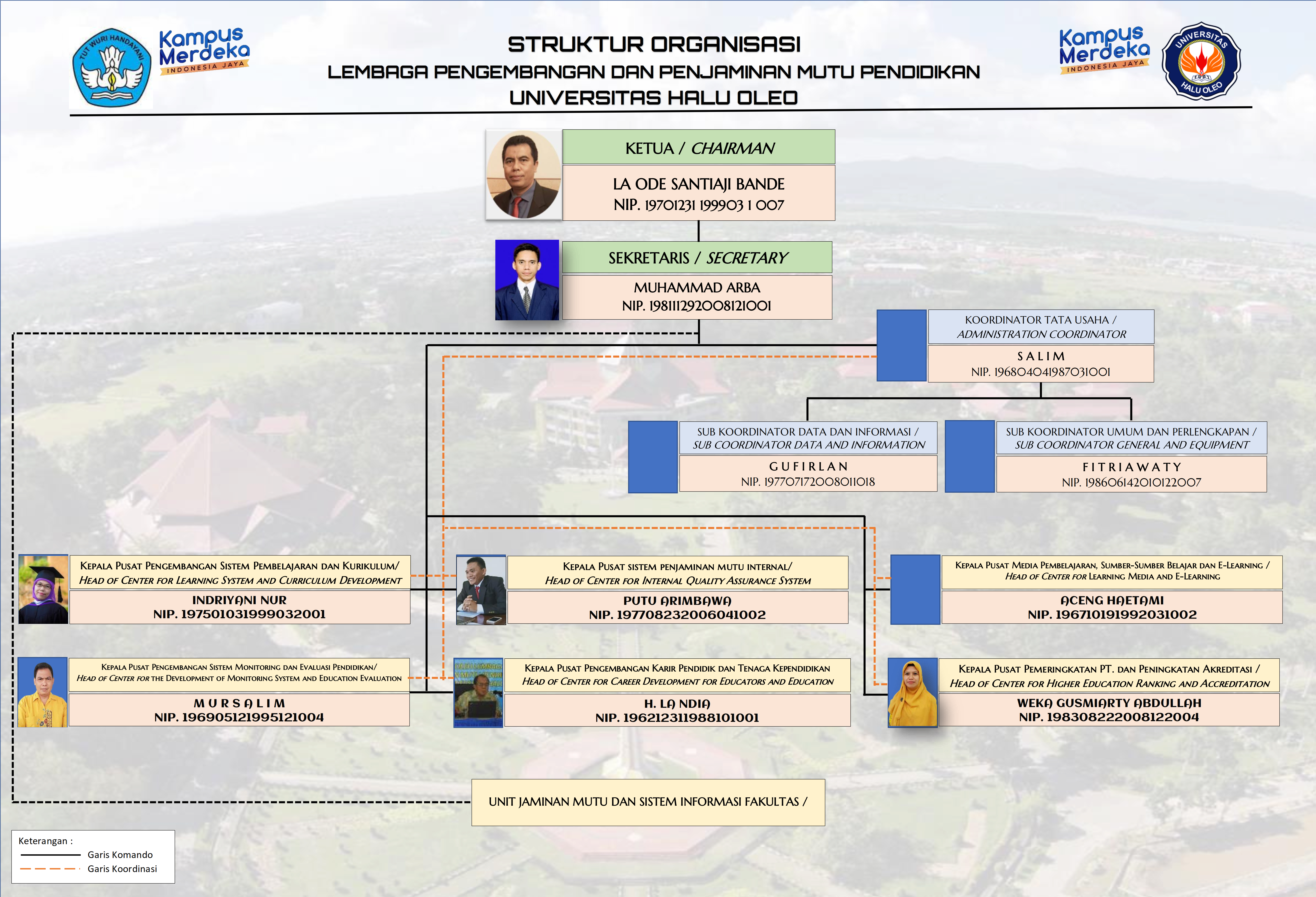 Struktur Organisasi LPPMP UHO